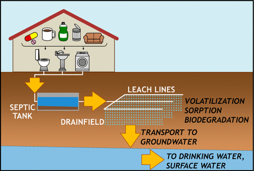 household wastewater